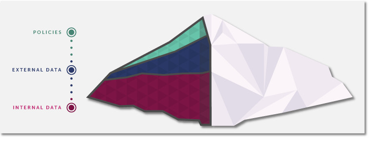 A graphic of a mountain showing the vast amount of internal data, external data, and policies of a siloed decision engine solution.