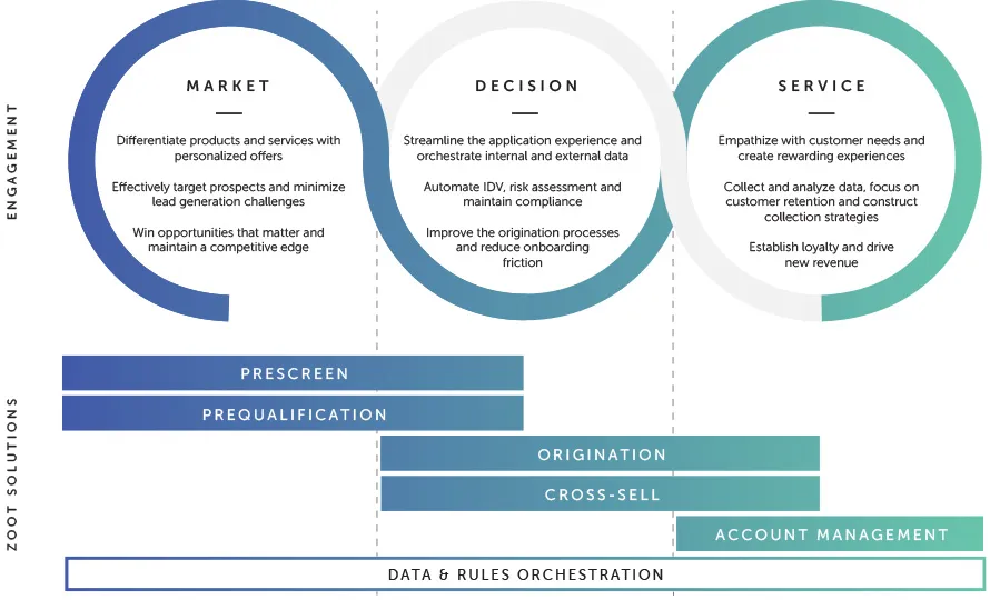 Zoot Customer Engagement Chart