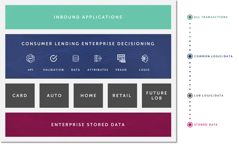 Enterprise Connected Data & Decision Engine