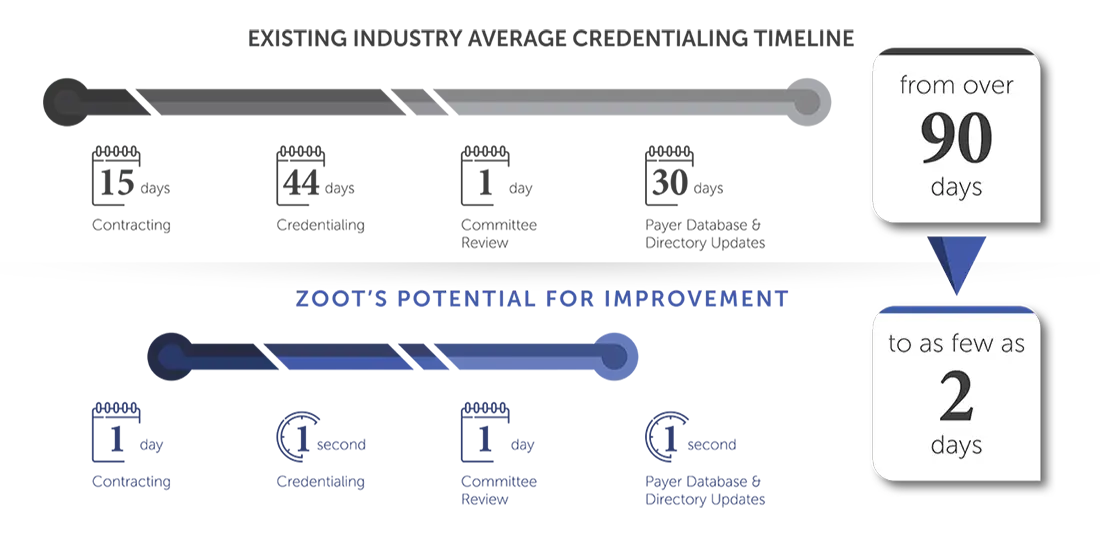 Improved Credentialing Timeline