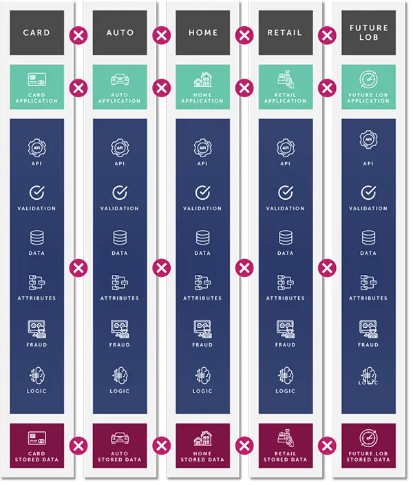 Siloed & Disconnected Data & Decisioning