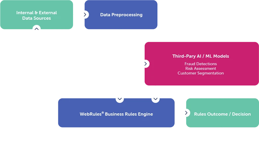 Artificial Intelligence Integration in a Decisioning Model